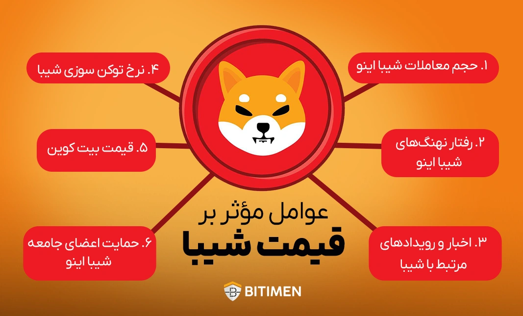 عوامل مؤثر بر قیمت شیبا