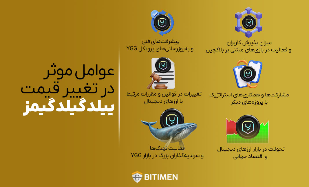 عوامل موثر در تغییر قیمت ییلد گیلد گیمز