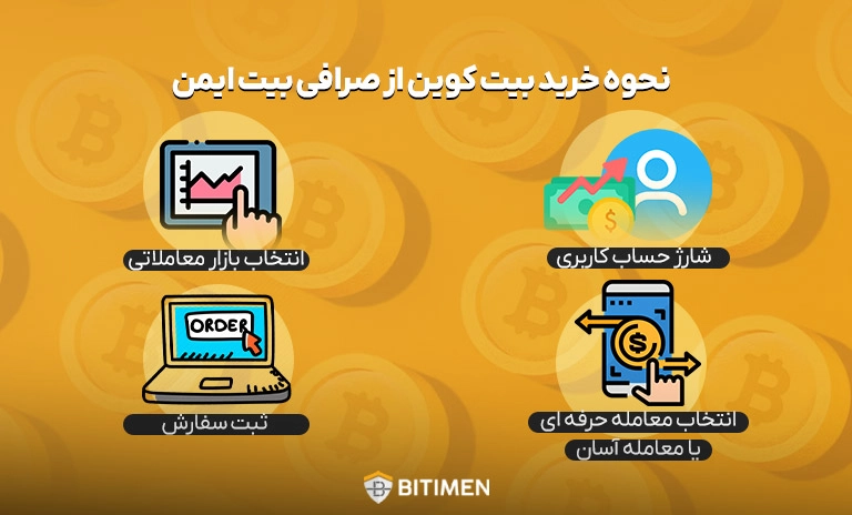 نحوه خرید بیت کوین از صرافی بیت ایمن