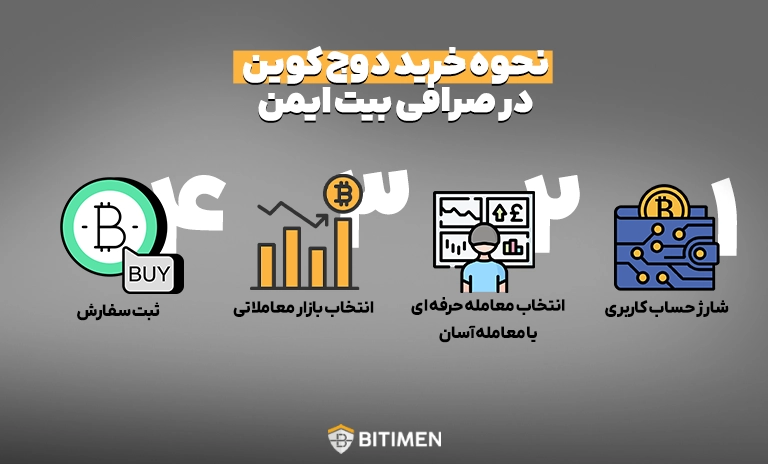 نحوه خرید دوج کوین از صرافی بیت ایمن