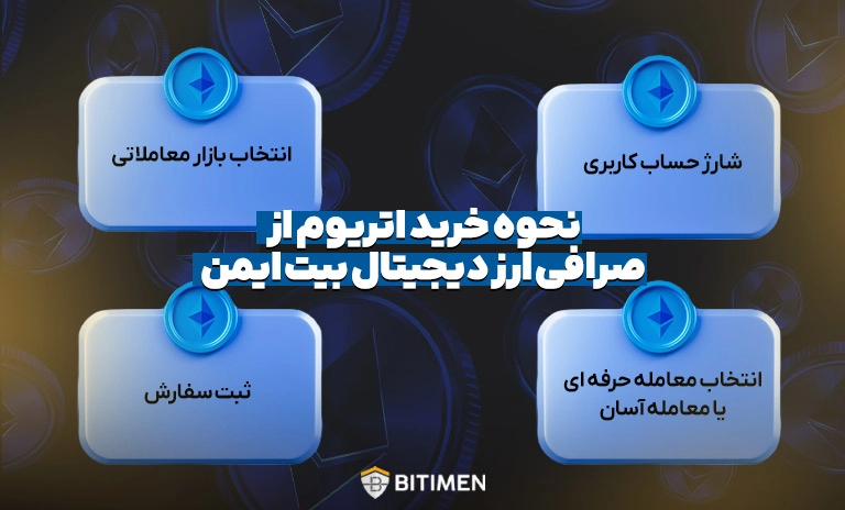 نحوه خرید اتریوم از صرافی ارز دیجیتال بیت ایمن