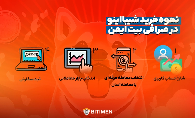 نحوه خرید شیبا اینو در صرافی بیت ایمن