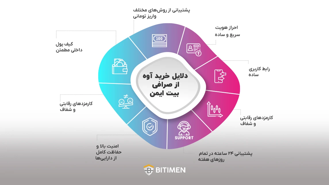 دلایل خرید آوه از صرافی بیت ایمن