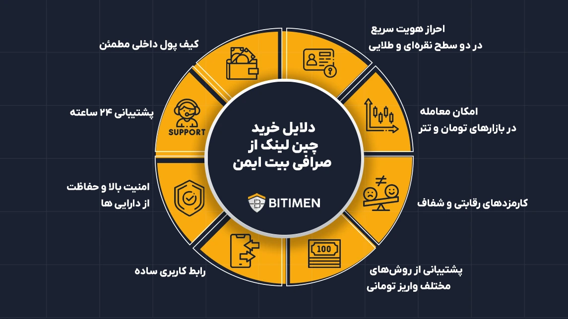 دلایل خرید چین لینک از صرافی بیت ایمن