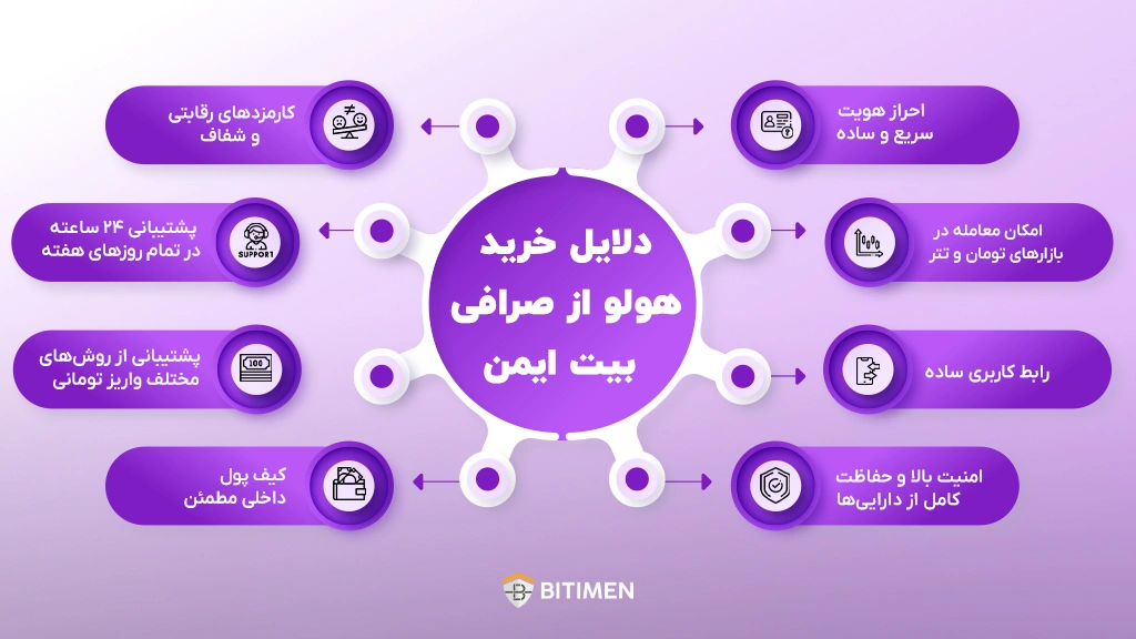 دلایل خرید هولو از صرافی بیت ایمن