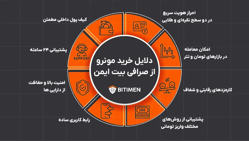 دلایل خرید مونرو از صرافی بیت ایمن