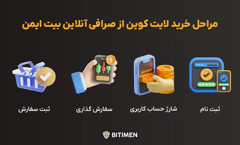 مراحل خرید لایت کوین از صرافی آنلاین بیت ایمن