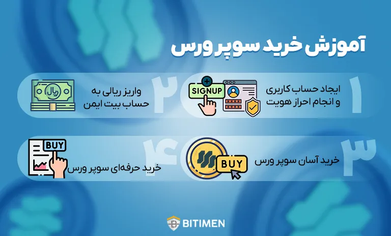 آموزش خرید سوپر ورس از صرافی بیت ایمن